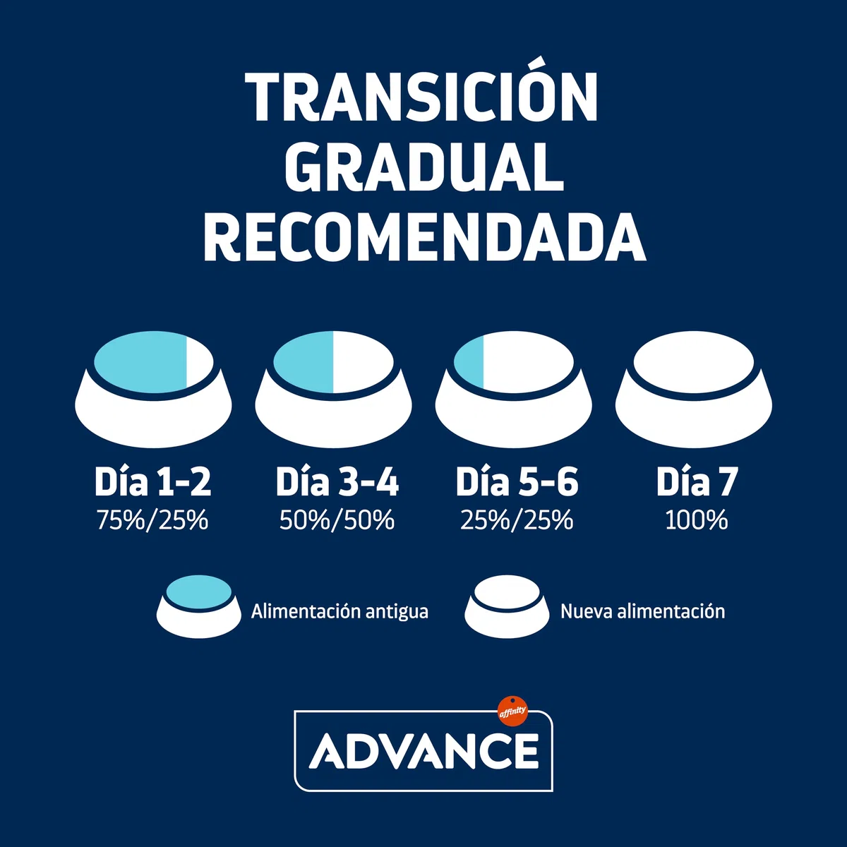 Advance Medium Adult Light, Pienso para Perros Adultos de Razas Medianas Bajo en Grasa con Pollo, 12kg