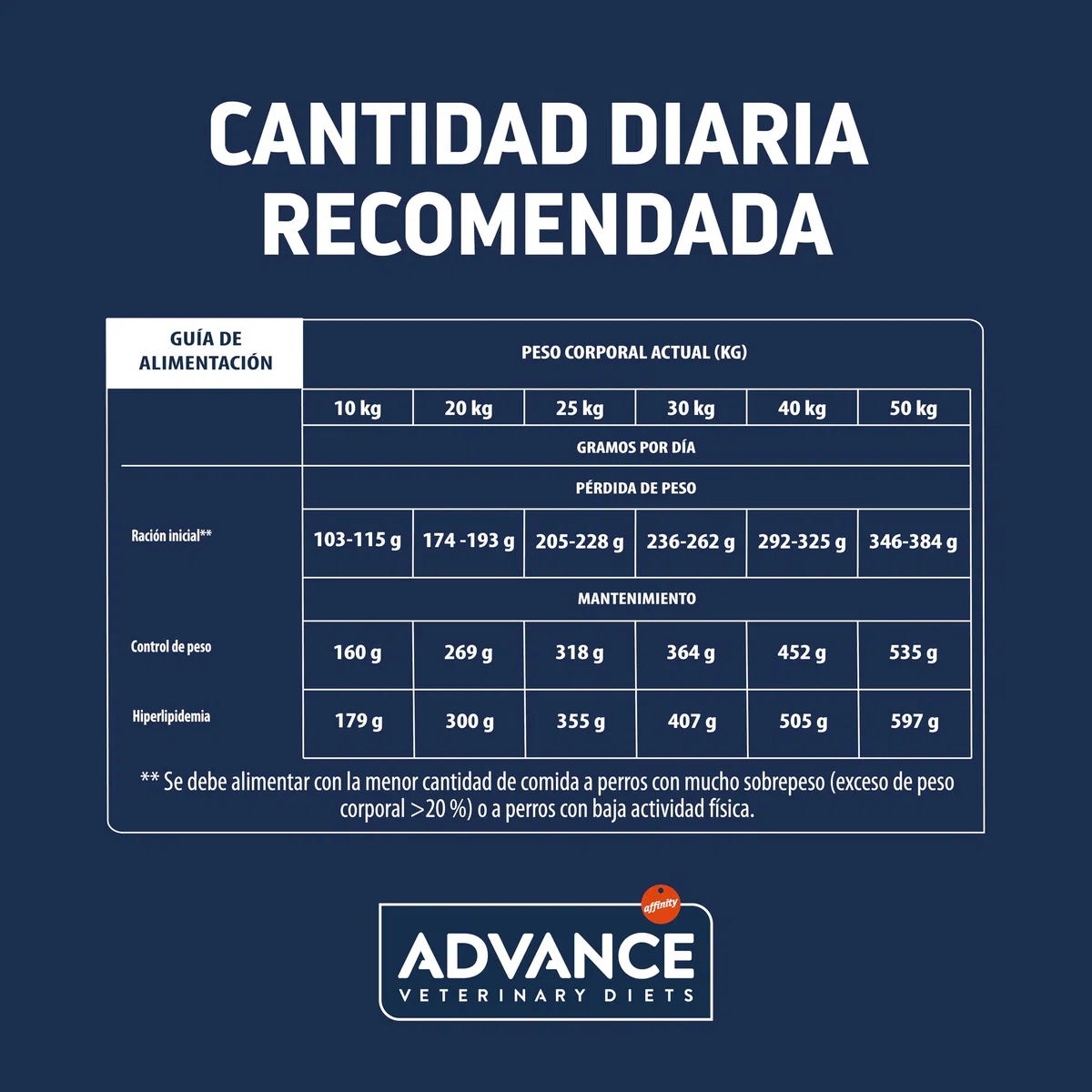 Advance Veterinary Diets Weight Balance Medium & Maxi - Pienso para Perros con Problemas de sobrepeso - 12kg
