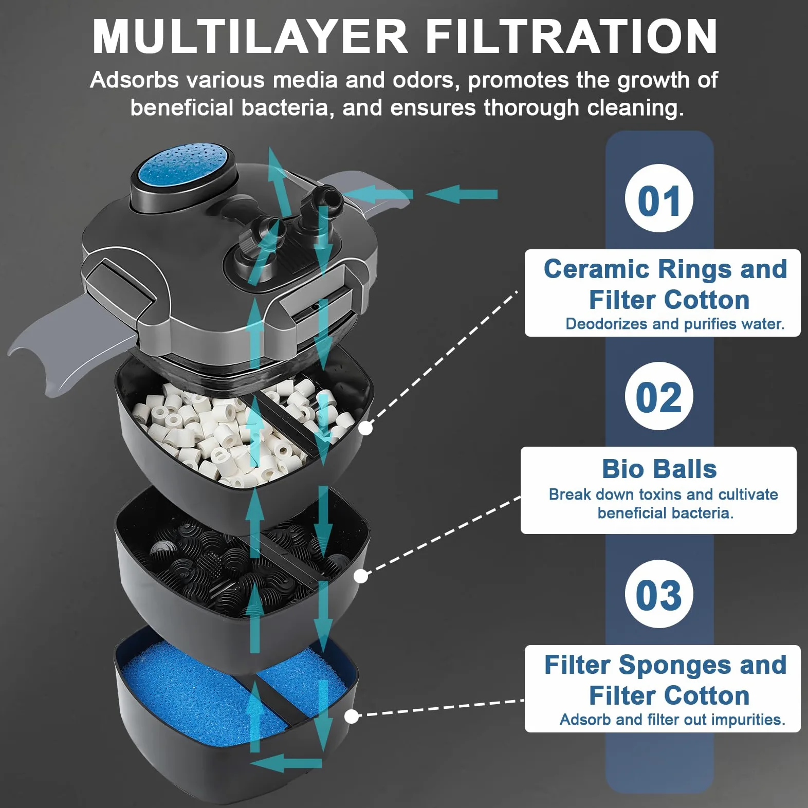 EXLECO Filtro Externo Acuario 1000L/H 18W Filtro Pecera Flujo Ajustable con Material Filtrante y Manguera Acuario Tubo, Bomba de Filtro Aquário Potente Profesional para Pecera de Menos de 300L Negro