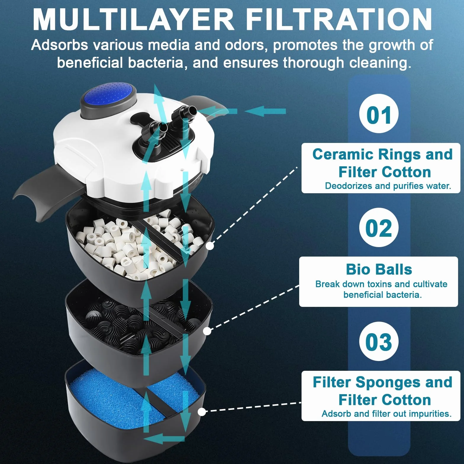 EXLECO Filtro Externo Acuario 1000L/H 18W Filtro Pecera Flujo Ajustable con Material Filtrante y Manguera Acuario Tubo, Bomba de Filtro Aquário Potente Profesional para Pecera de Menos de 300L HW-302